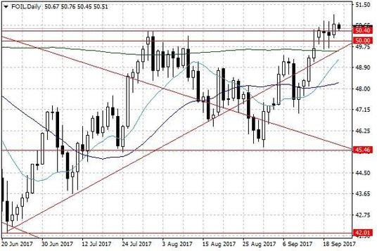 Notowania ropy naftowej WTI – dane dzienne