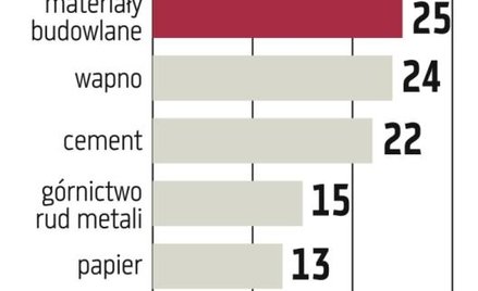 Chemia, KGHM: Przemysł chce 10 mld zł pomocy z budżetu