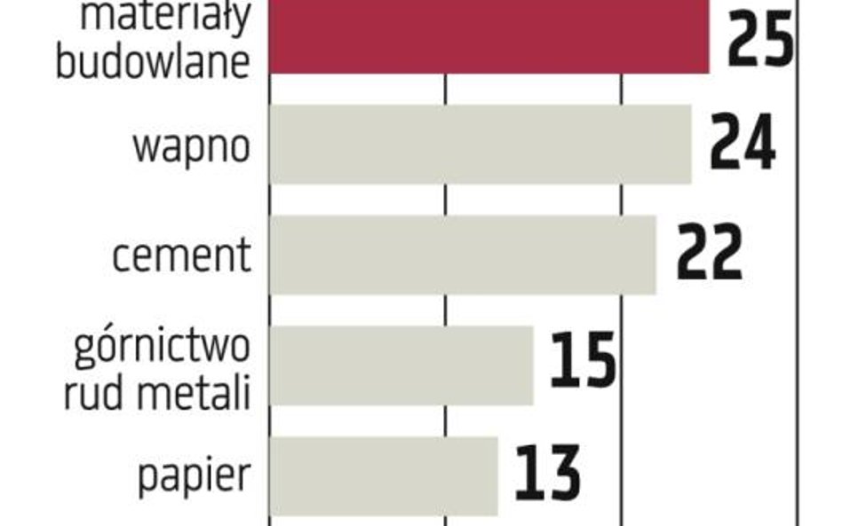 Chemia, KGHM: Przemysł chce 10 mld zł pomocy z budżetu