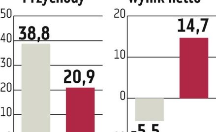 Gant Development sięga głębiej do kasy