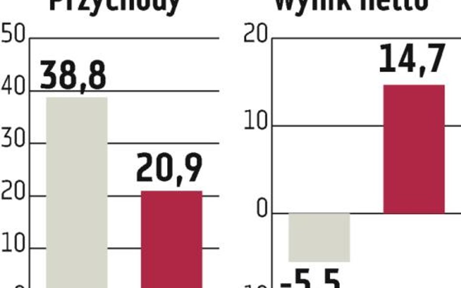 Gant Development sięga głębiej do kasy