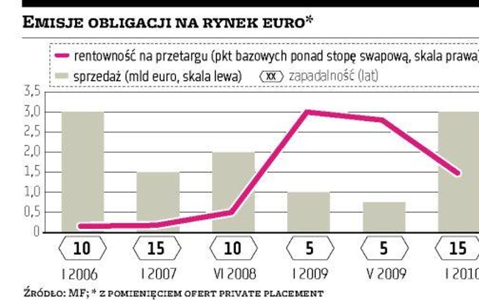 Zagranica kupuje polskie obligacje