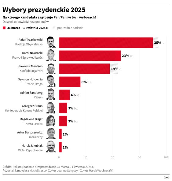 Sondaż prezydencki Pollster (31 marca - 1 kwietnia)