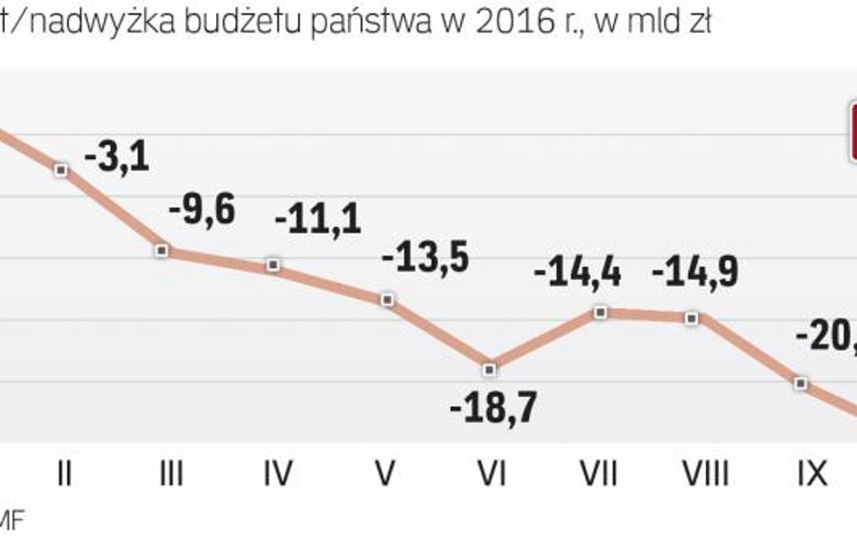 Deficyt po październiku to 45 proc. planu na cały rok