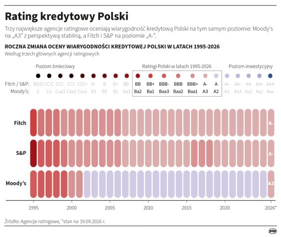 Rating kredytowy Polski