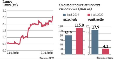 Mimo że Libet sprzedał na początku ubiegłego roku dwa zakłady produkcyjne, to w I półroczu 2020 r. z