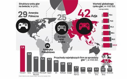 Coraz bardziej na znaczeniu zyskuje segment gier mobilnych