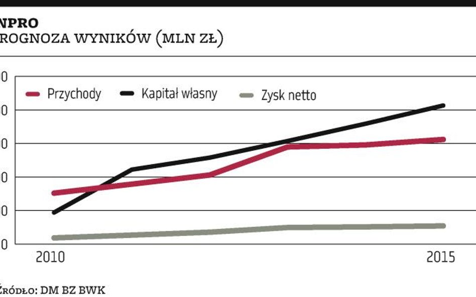 Inpro: Do 2015 r. deweloper podwoi obroty, potroi zysk – szacuje BZ WBK