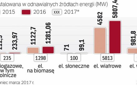 Spółki skarbu zapłacą o 73 mln zł więcej daniny od farm