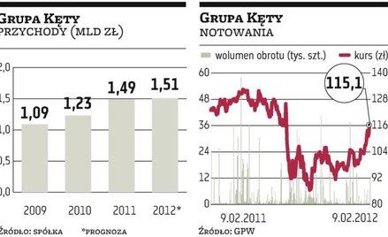 Grupa Kęty liczy na powtórkę wyniku