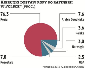 Rafinerie w krajach należących do dawnej Rady Wzajemnej Pomocy Gospodarczej budowano głównie z myślą