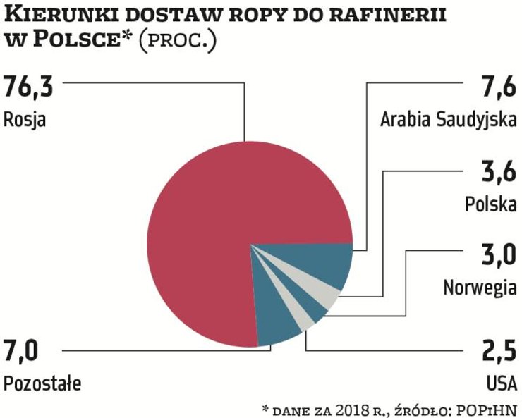 Rafinerie w krajach należących do dawnej Rady Wzajemnej Pomocy Gospodarczej budowano głównie z myślą
