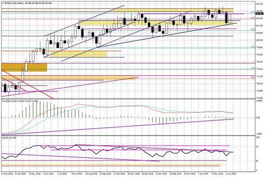 Wykres tygodniowy BOSSA USD