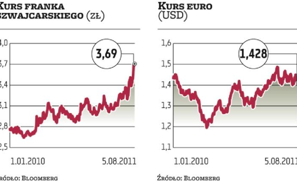 Frank stracił na popularności dopiero w piątkowy wieczór