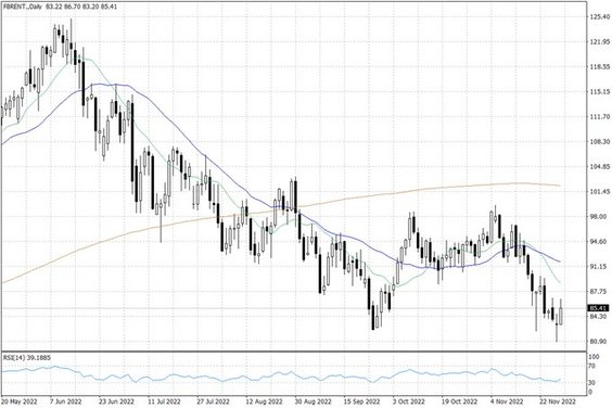 Notowania ropy naftowej Brent – dane dzienne