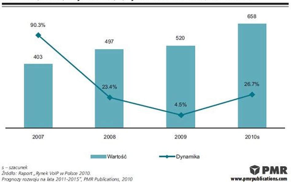 Wartość polskiego rynku VoIP 2007-2010