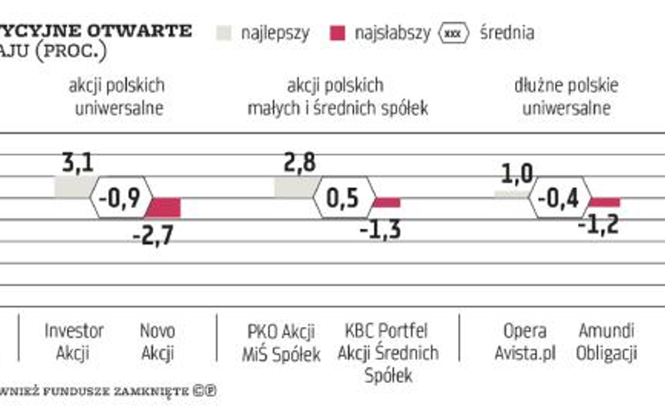 Mimo korekty „misie” dały w maju zarobić