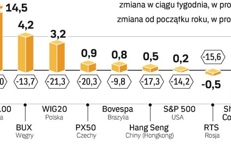 Przyszłość giełd w rękach Ameryki