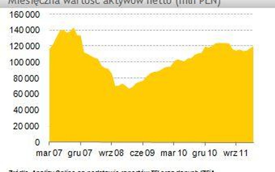 Kolejny miesiąc rosną aktywa TFI