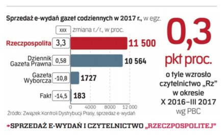 Rośnie czytelnictwo „Rz”