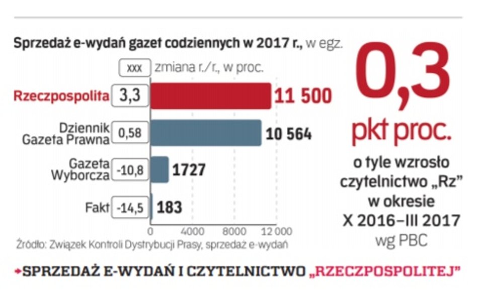 Rośnie czytelnictwo „Rz”