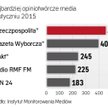 „Rzeczpospolita” znowu pierwsza