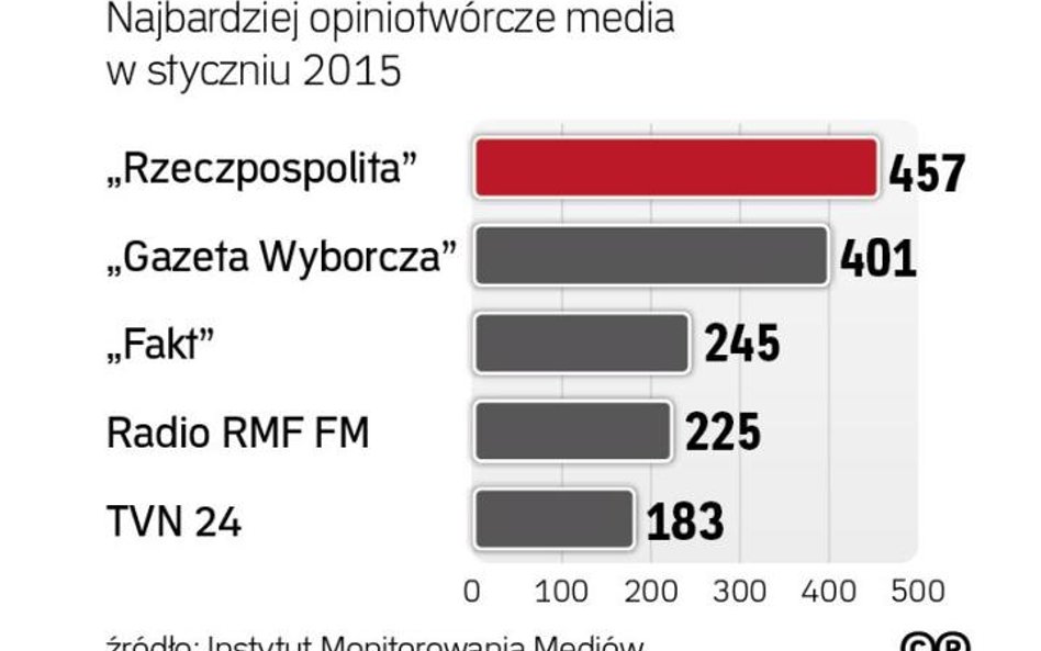 „Rzeczpospolita” znowu pierwsza