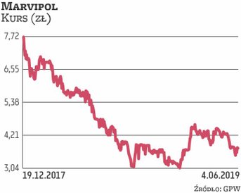 Marvipol w I kwartale sprzedał 302 mieszkania, o 51 proc. więcej niż rok wcześniej. Ostatnio lubi si