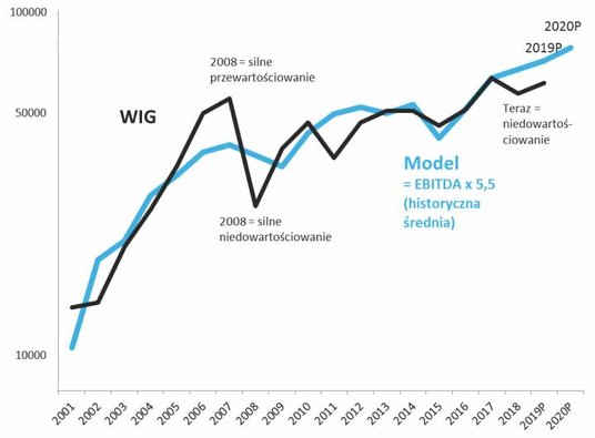 Wykres 3. WIG ciągle niedowartościowany