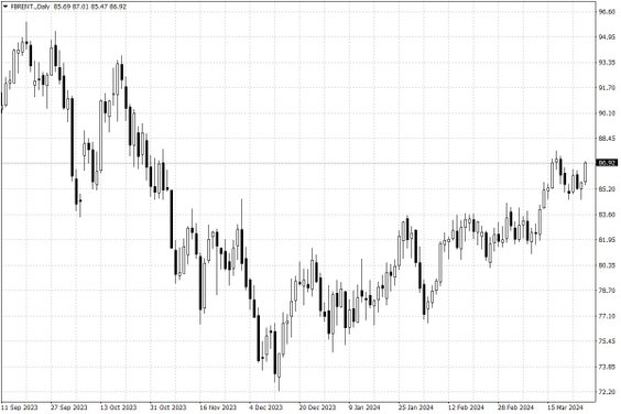 Notowania ropy naftowej Brent – dane dzienne