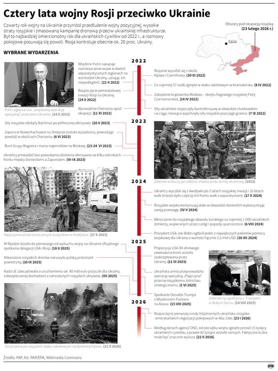 Wojna na Ukrainie - najważniejsze daty