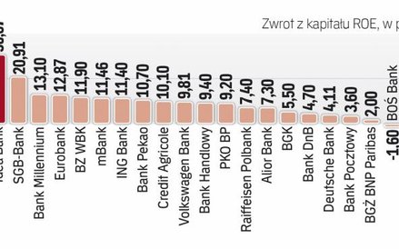 Banki mają coraz niższą rentowność
