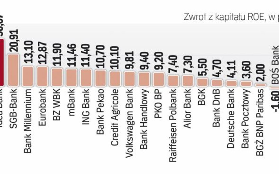 Banki mają coraz niższą rentowność