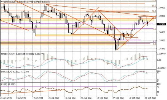 Wykres dzienny GBPUSD