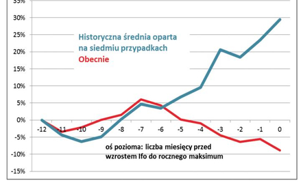 1. Zmiany WIG przed odnotowaniem co najmniej rocznego maksimum wskaźnika Ifo