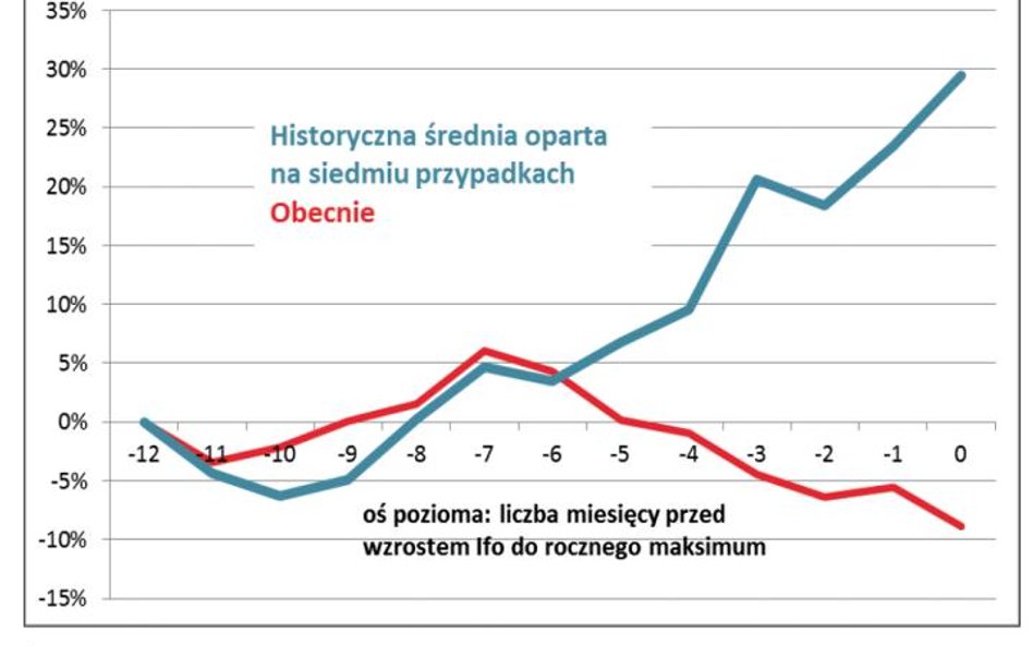 1. Zmiany WIG przed odnotowaniem co najmniej rocznego maksimum wskaźnika Ifo