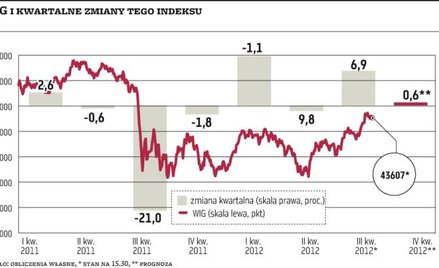 Małe spółki w końcówce roku będą w odwrocie – wynika z ankiety „Parkietu”