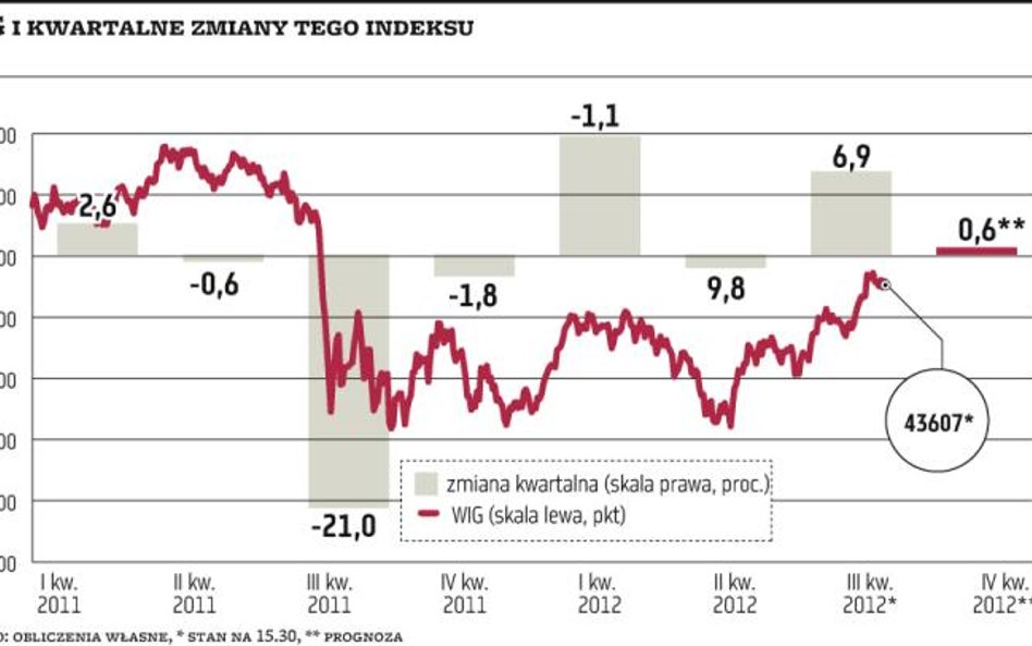 Małe spółki w końcówce roku będą w odwrocie – wynika z ankiety „Parkietu”