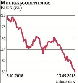 Notowania Medicalgorithmics tylko w czwartek spadały o 11 proc., do 50,9 zł. Przez rok osunęły się j