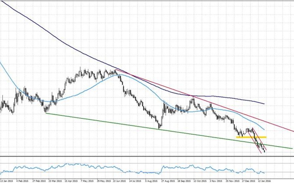 WTI, interwał dzienny