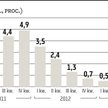 Solidny wzrost PKB. Ożywienie nabiera tempa