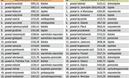 Rejony z najbardziej skrajnymi miesięcznych zarobkami można znaleźć w także na Mazowszu