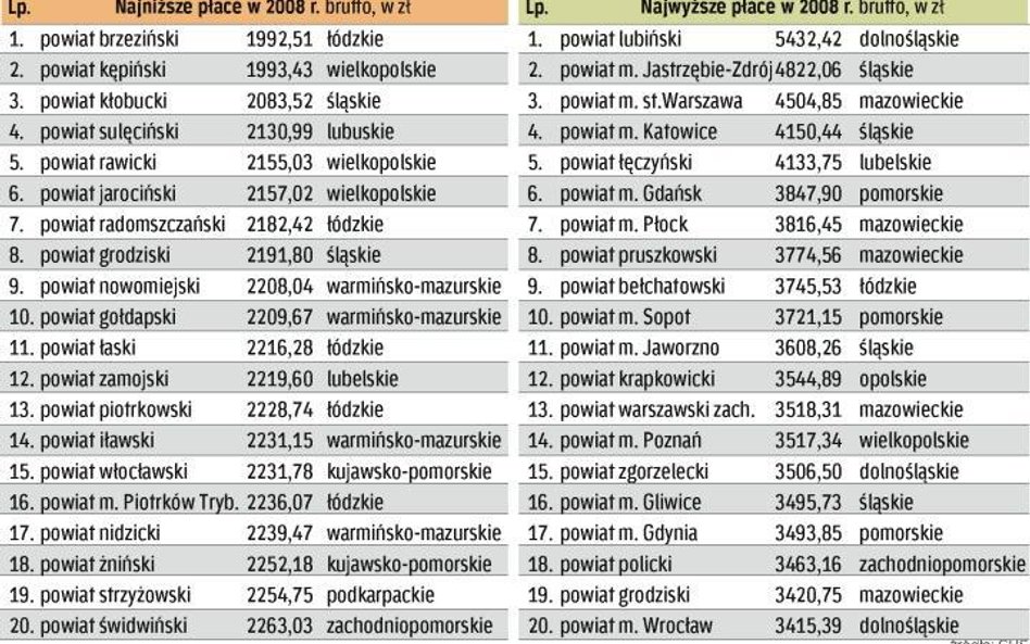 Rejony z najbardziej skrajnymi miesięcznych zarobkami można znaleźć w także na Mazowszu