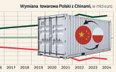 Chiński import wygrywa z polskimi firmami