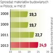 Budowlanka jednak ciągle w górę