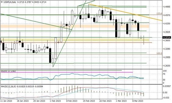 Wykres dzienny USDPLN