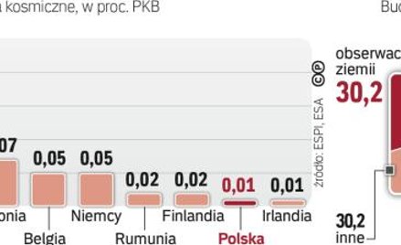 Polska dopiero raczkuje w przemyśle kosmicznym