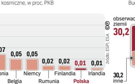Polska dopiero raczkuje w przemyśle kosmicznym