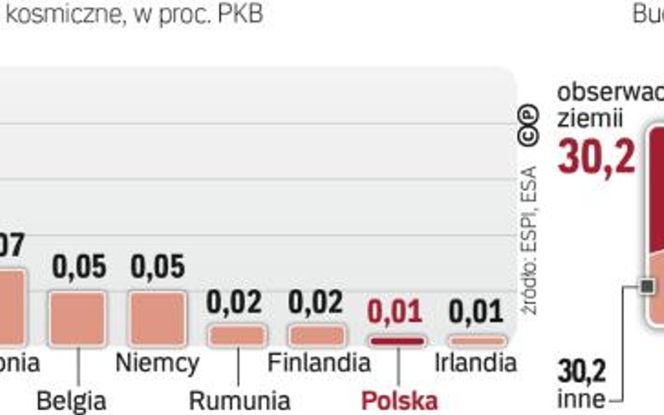 Polska dopiero raczkuje w przemyśle kosmicznym