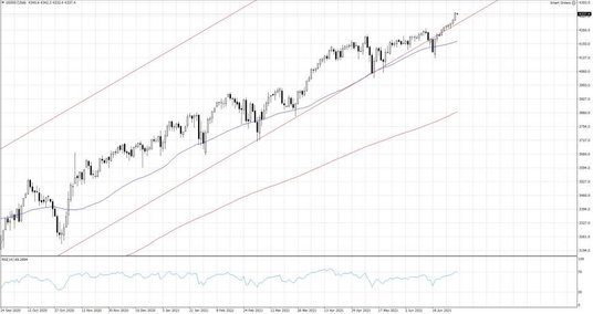 US500.f, Interwał dzienny